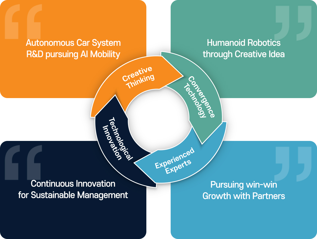 Teleworks Co., Ltd. is this kind of company. 1.Creative Thinking : Autonomous Car System R&D pursuing AI Mobility, 2.Convergence Technology : Humanoid Robotics through Creative Idea, 3.Experienced Experts : Pursuing win-win Growth with Partners, 4.Technological Innovation : Continuous Innovation for Sustainable Management